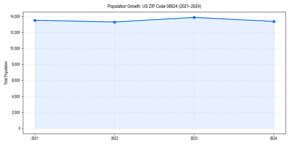 Population trends in 