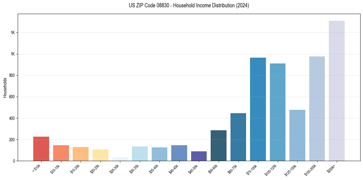 Income Distribution for 