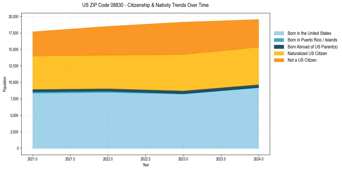 Historical nativity trends for 