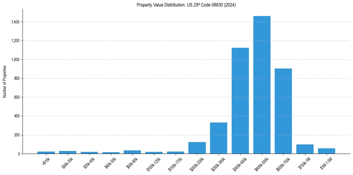 Value Distribution for 