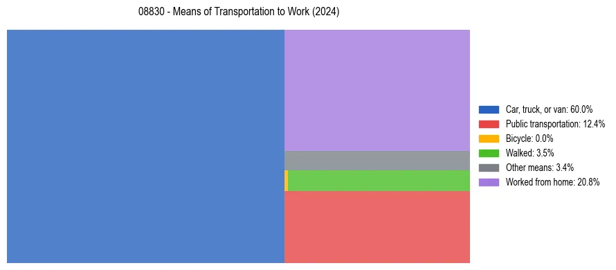 Commute modes in US ZIP Code 08830