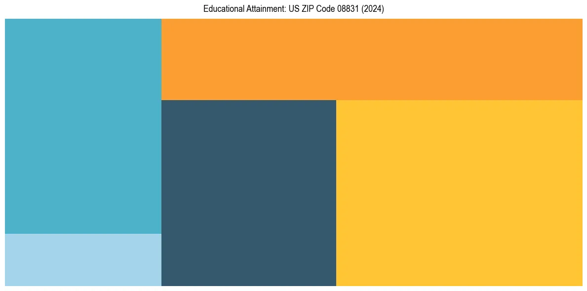 Education Treemap for  in 2024