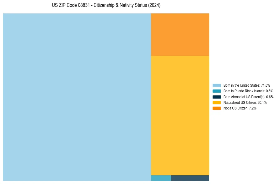 Nativity Treemap for 