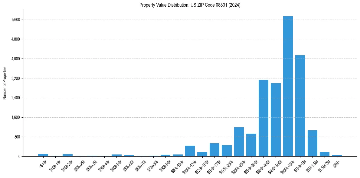 Value Distribution for 