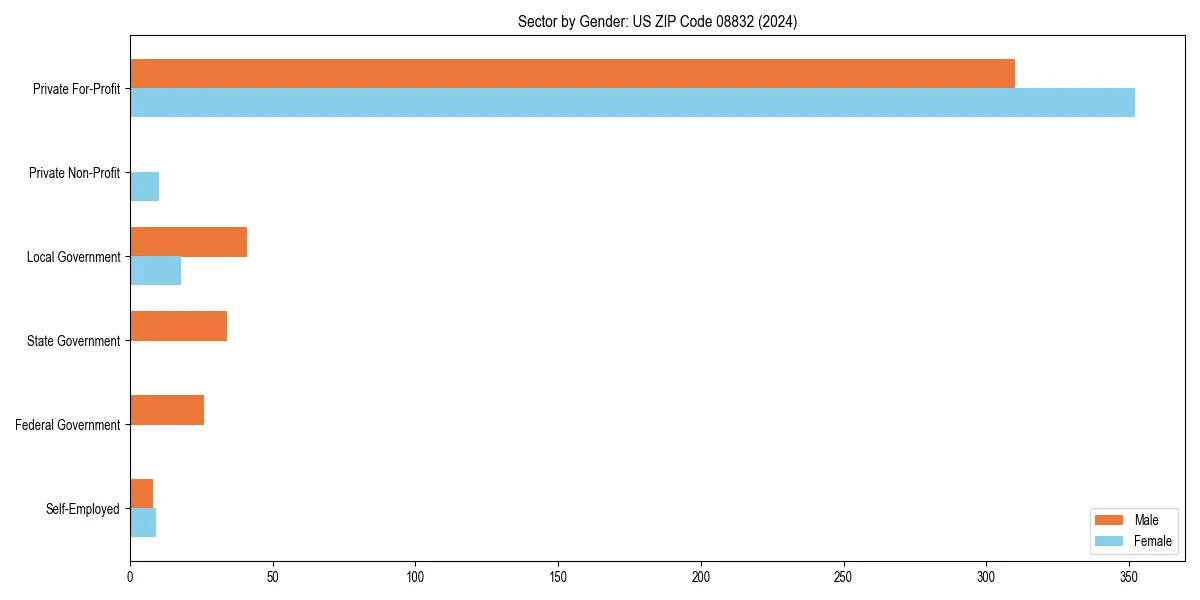 Employment sector breakdown by gender in