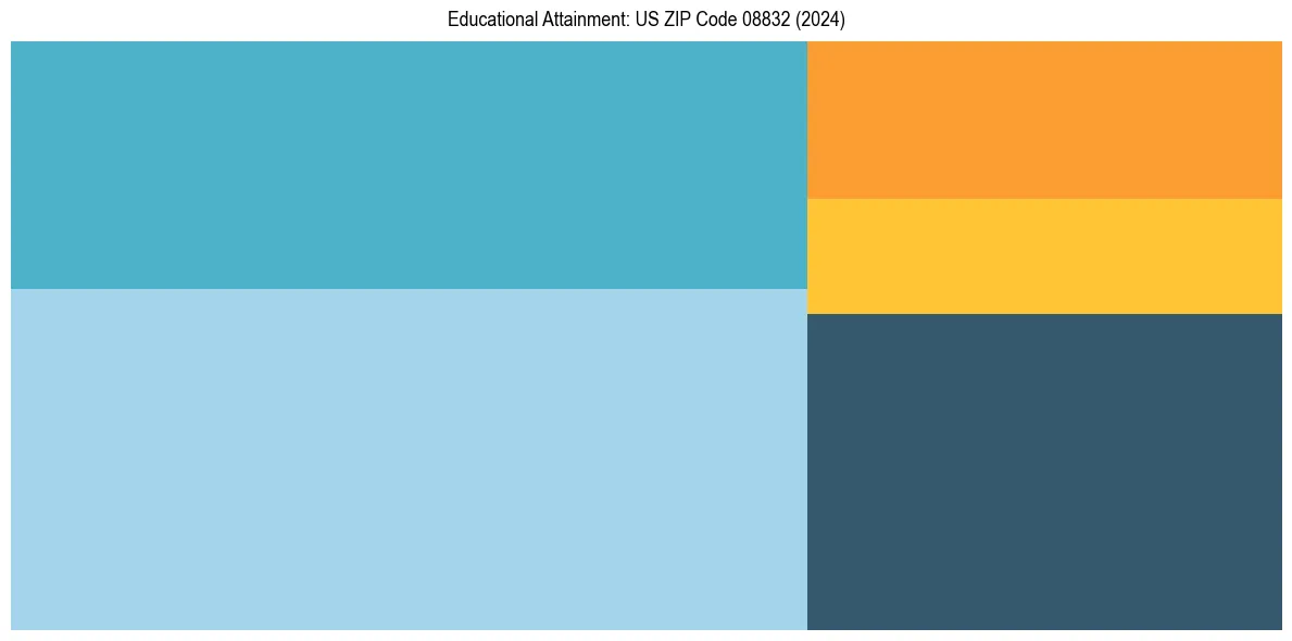 Education Treemap for in 2024