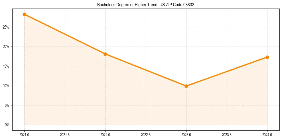 Trend chart showing bachelor degree growth in