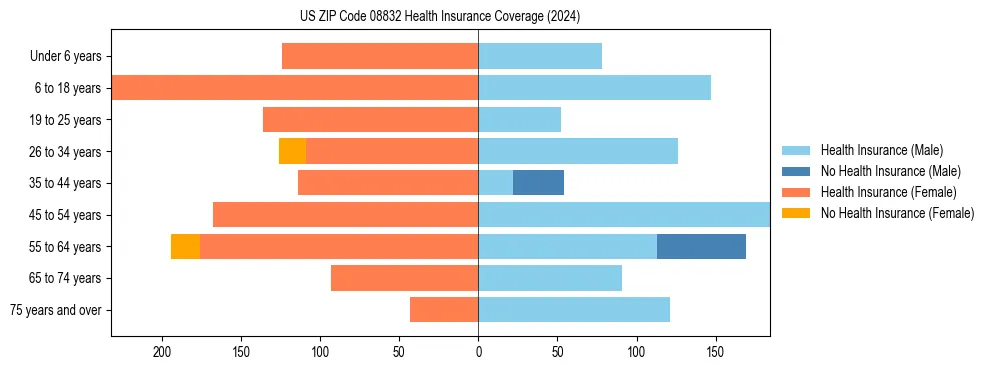Health insurance pyramid for US ZIP Code 08832
