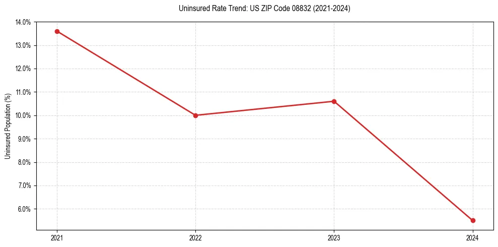 Uninsured trend chart for US ZIP Code 08832