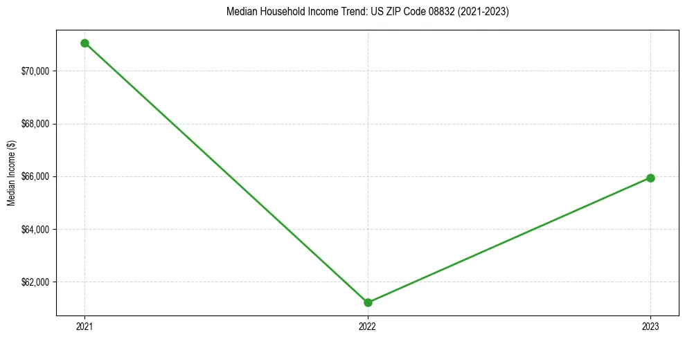 Income trend for