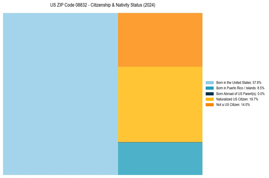 Nativity Treemap for