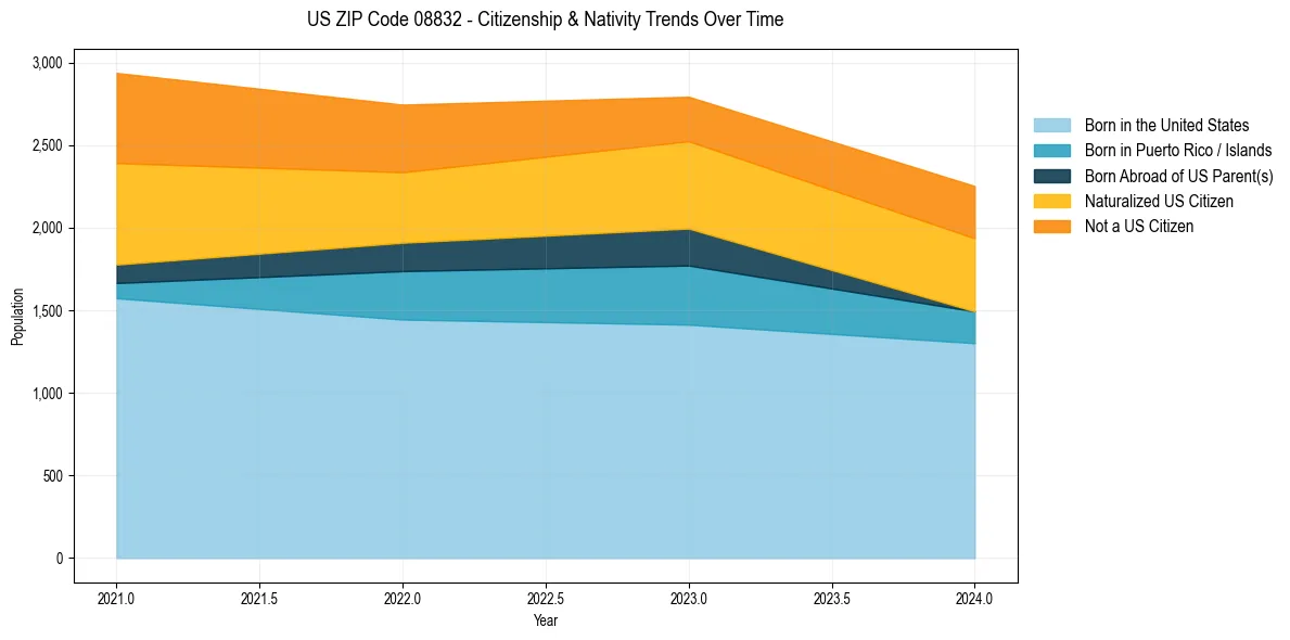 Historical nativity trends for
