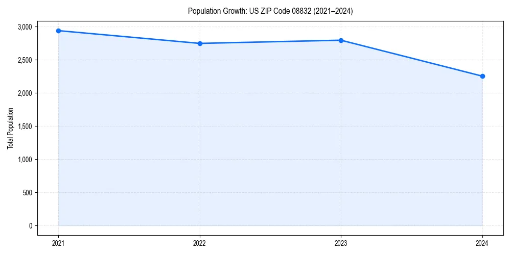 Population trends in