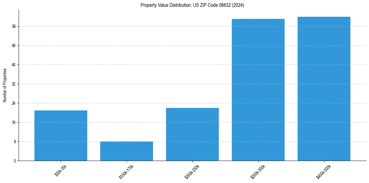 Value Distribution for