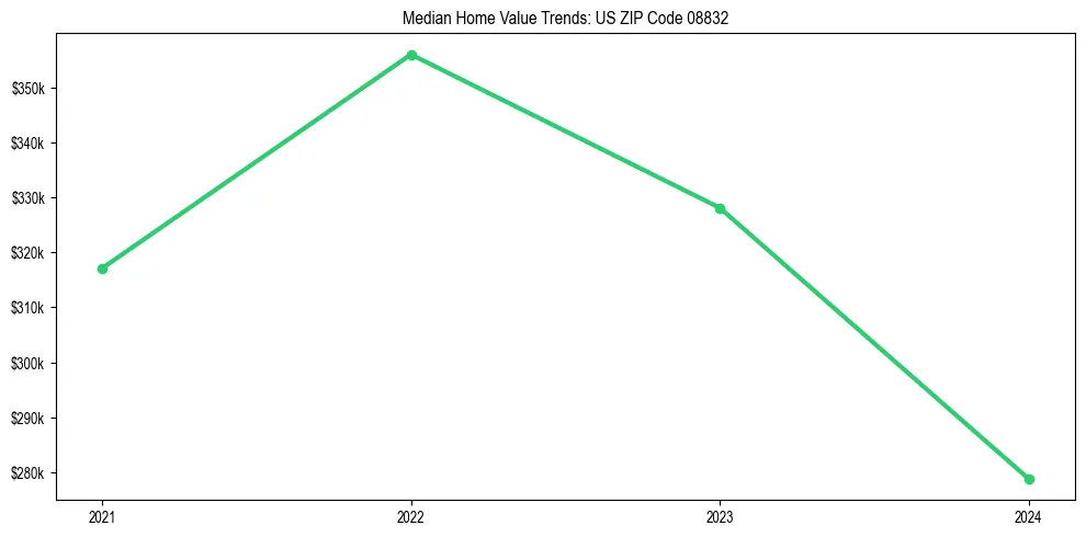 Median property value trends in