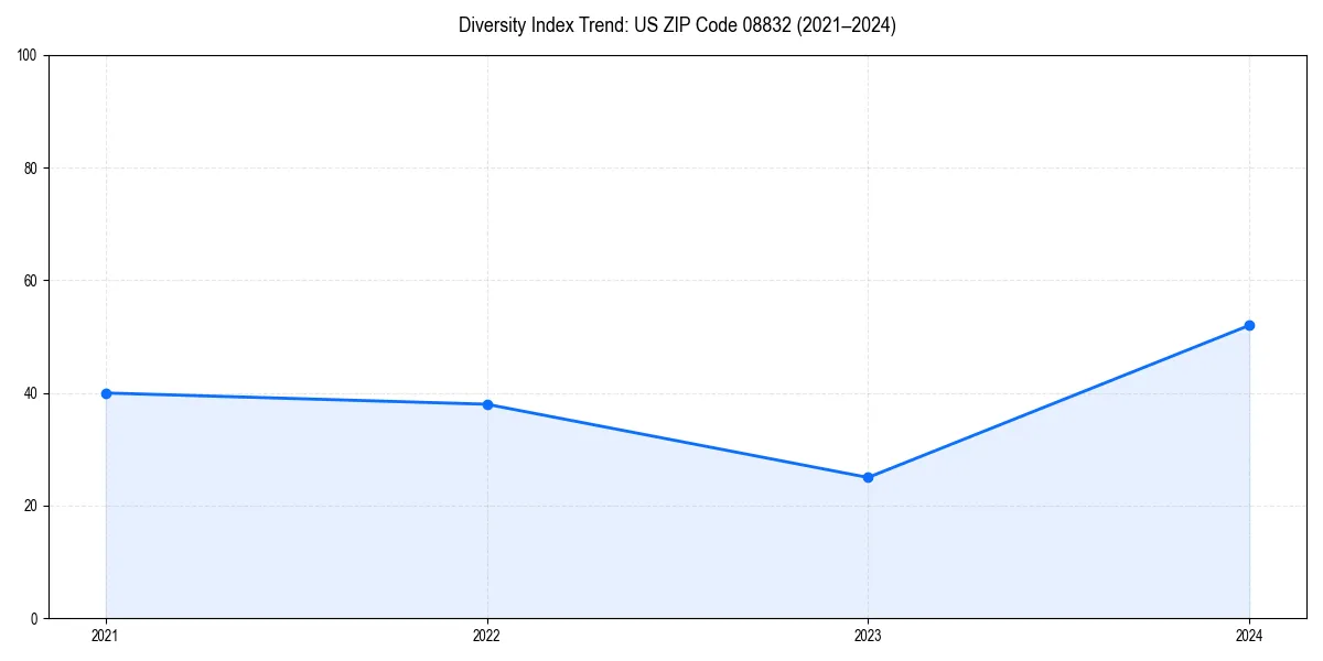 Line chart showing diversity index trends for