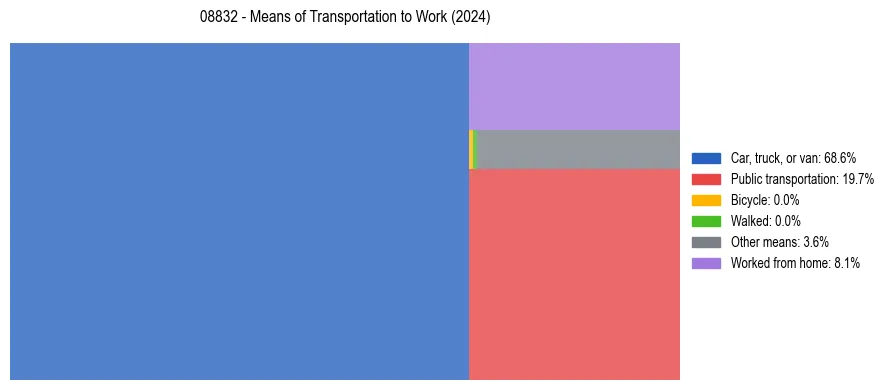 Commute modes in US ZIP Code 08832