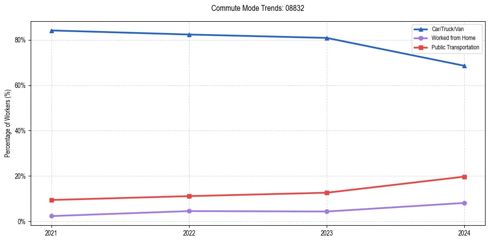 Transportation trends in US ZIP Code 08832
