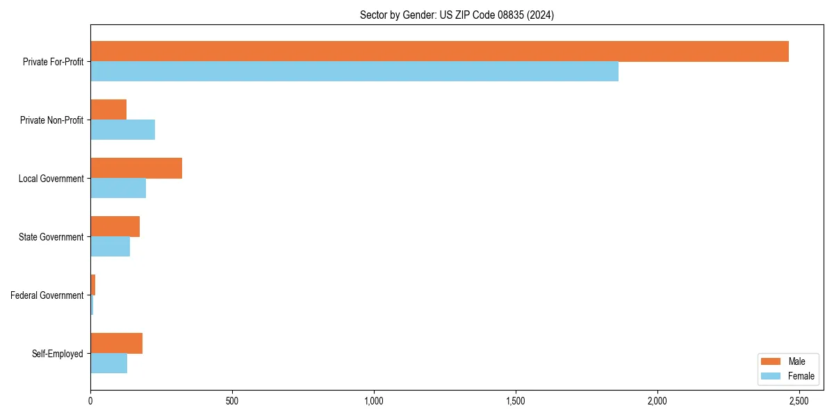 Employment sector breakdown by gender in 