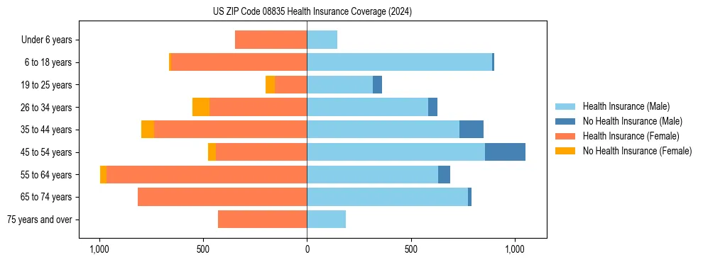 Health insurance pyramid for US ZIP Code 08835