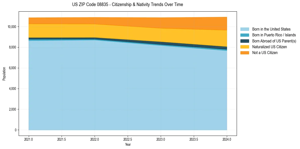 Historical nativity trends for 