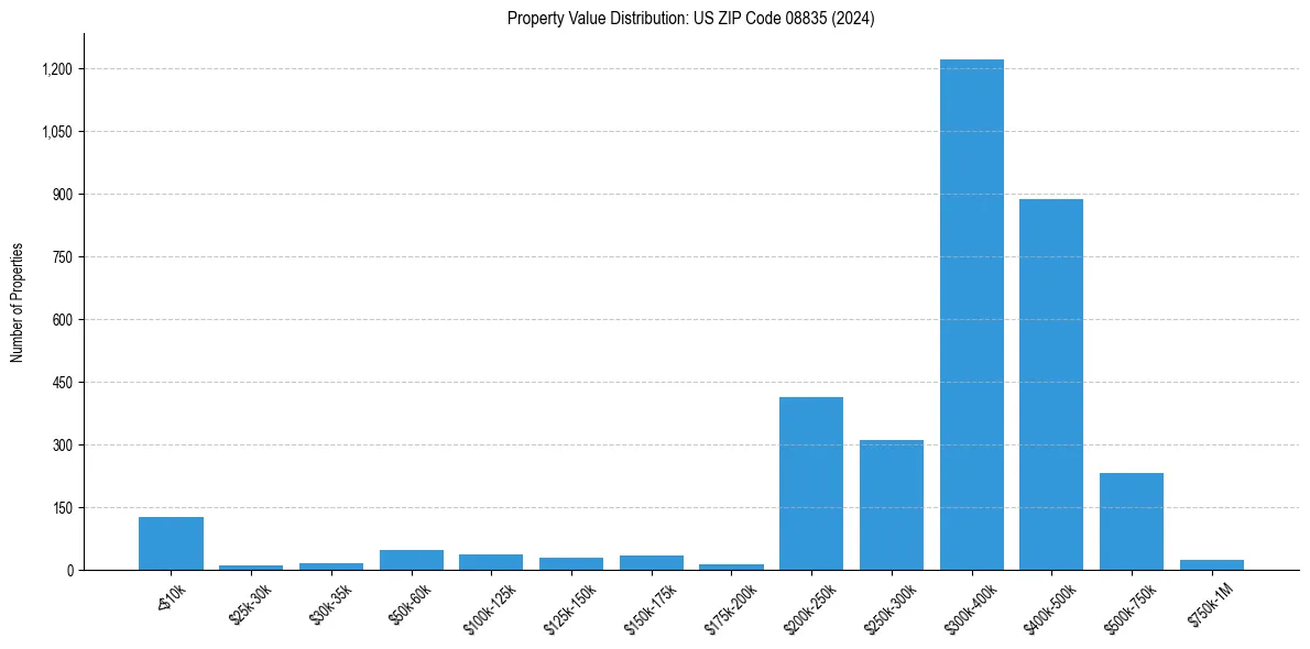 Value Distribution for