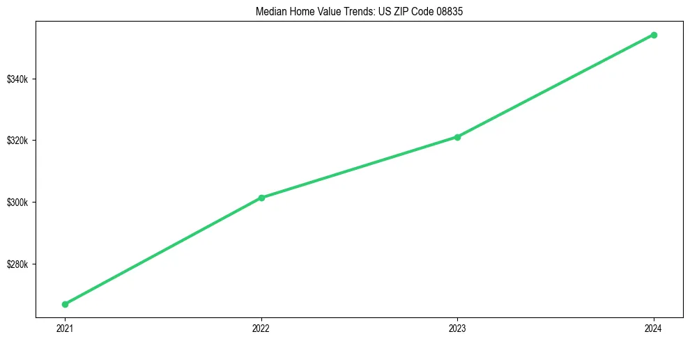 Median property value trends in