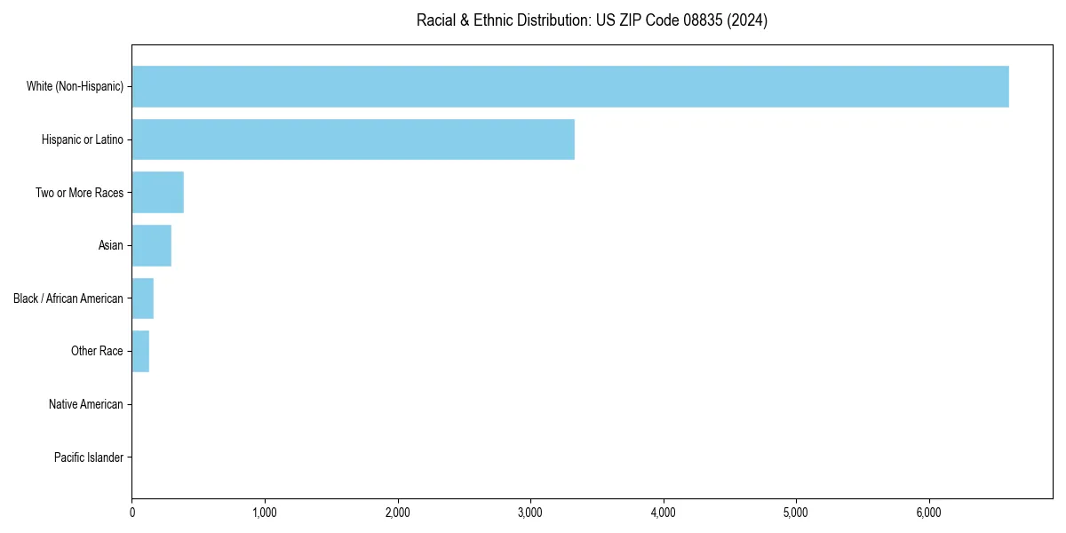Bar chart showing racial distribution in  for 2024