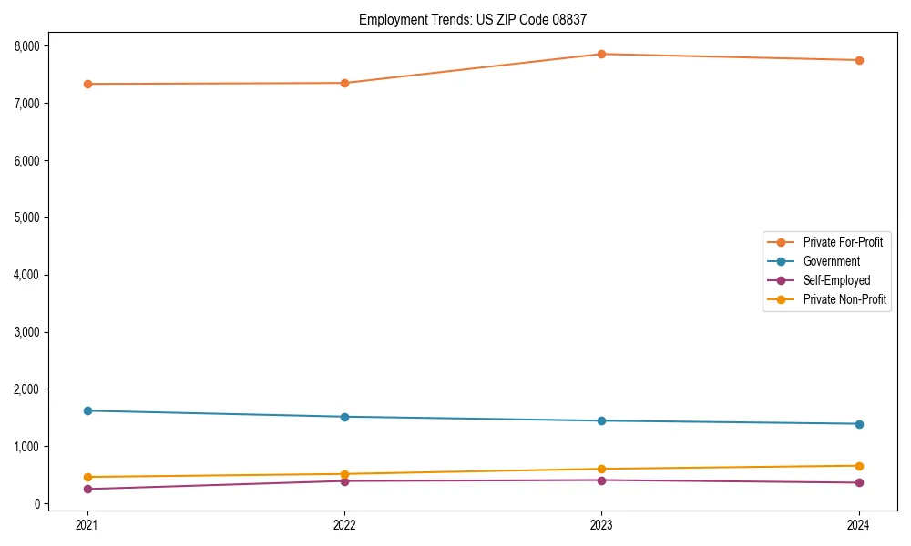 Long-term employment trends in 