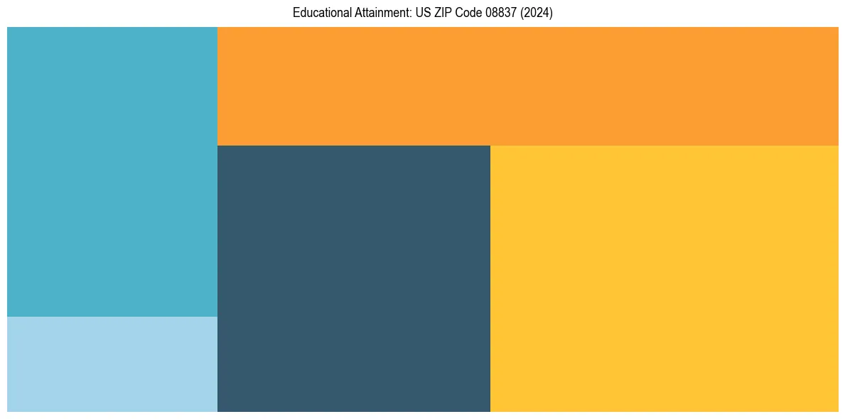 Education Treemap for  in 2024