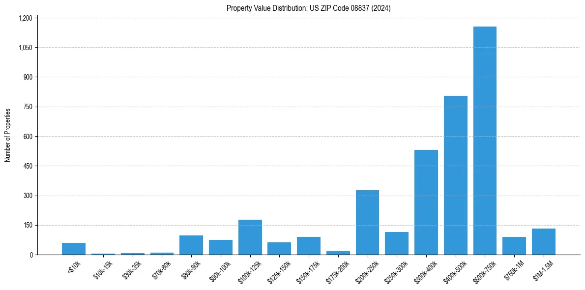 Value Distribution for 