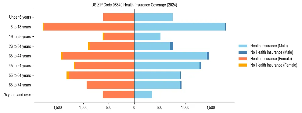 Health insurance pyramid for US ZIP Code 08840