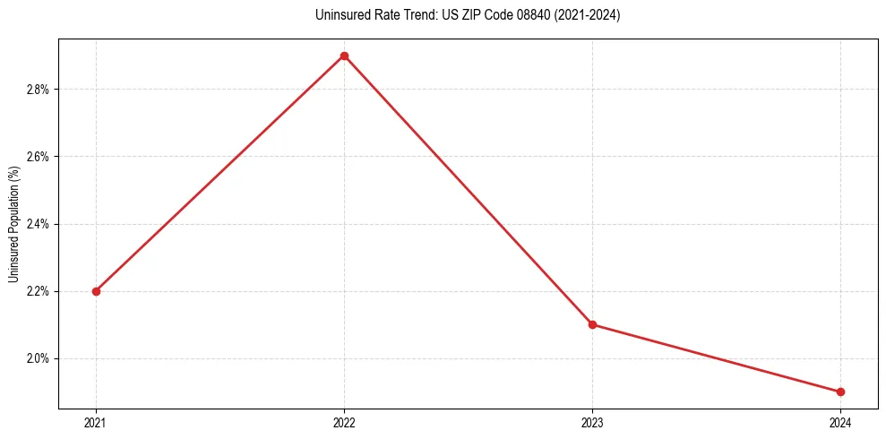 Uninsured trend chart for US ZIP Code 08840