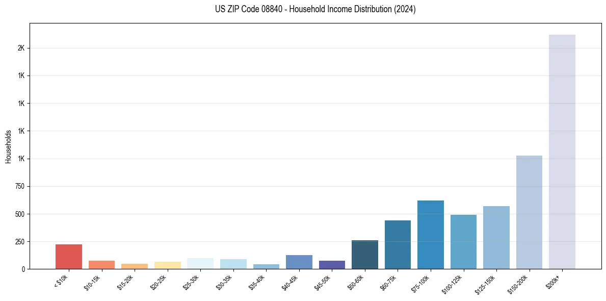 Income Distribution for 