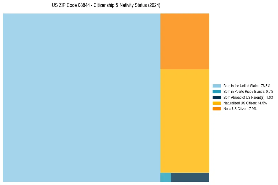 Nativity Treemap for 