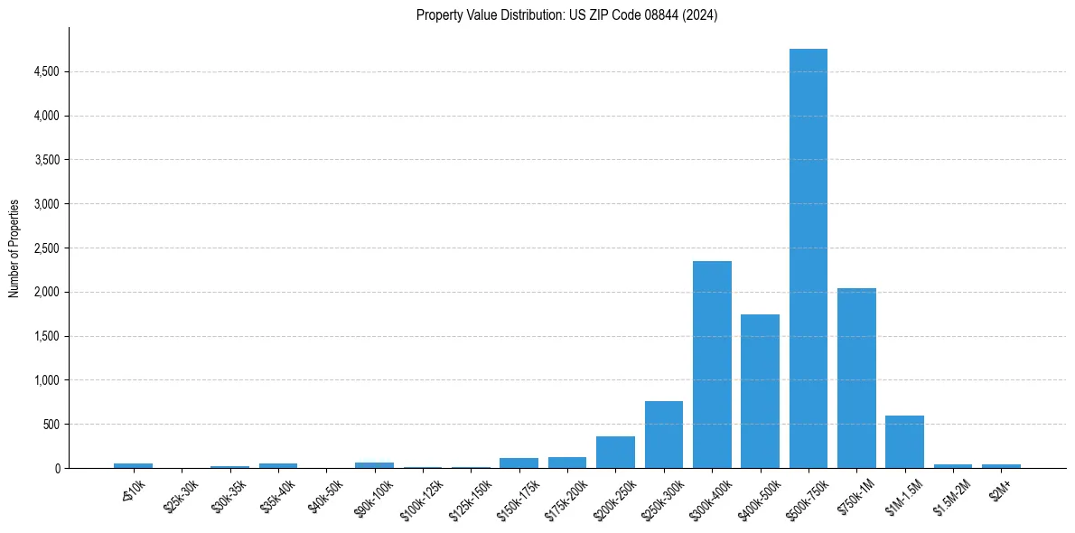 Value Distribution for
