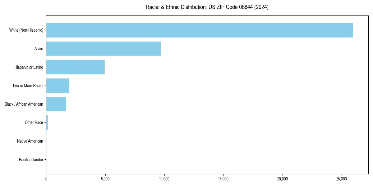 Bar chart showing racial distribution in  for 2024