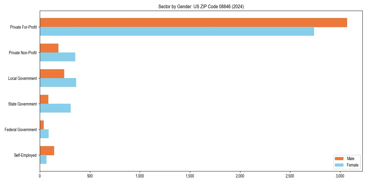 Employment sector breakdown by gender in 