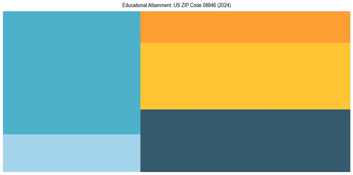 Education Treemap for  in 2024