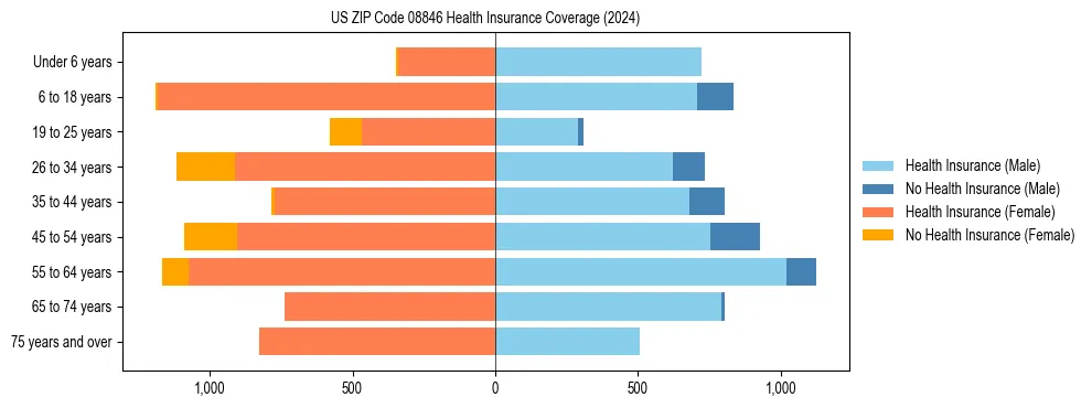 Health insurance pyramid for US ZIP Code 08846