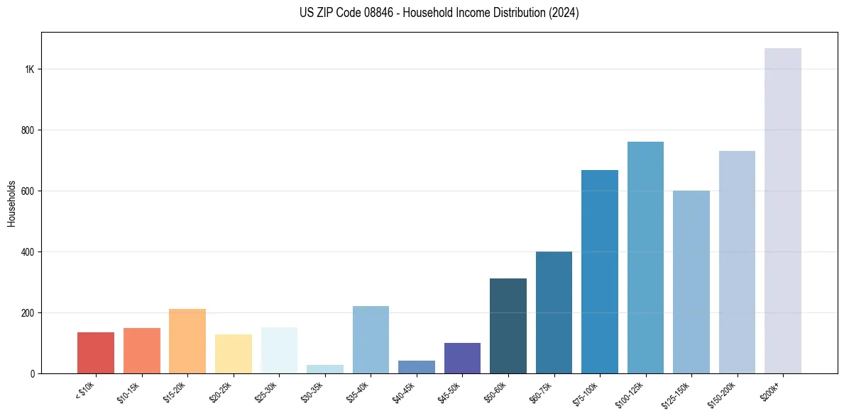 Income Distribution for 