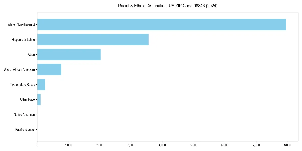 Bar chart showing racial distribution in  for 2024