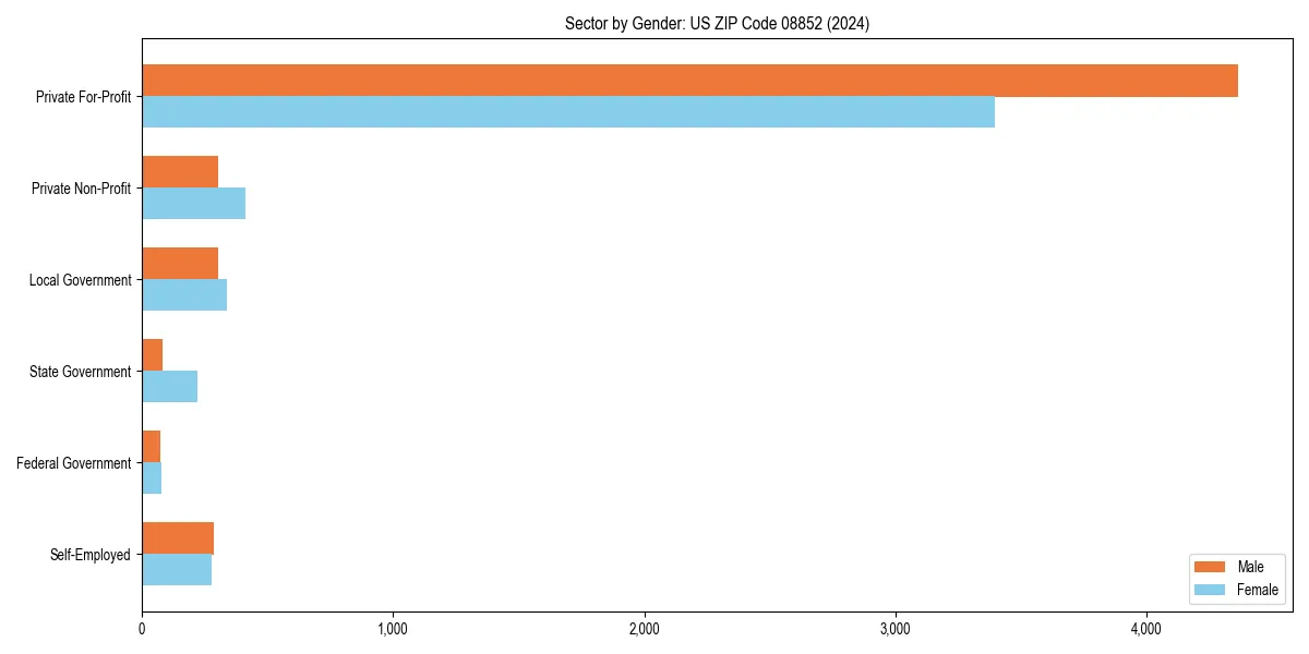 Employment sector breakdown by gender in 