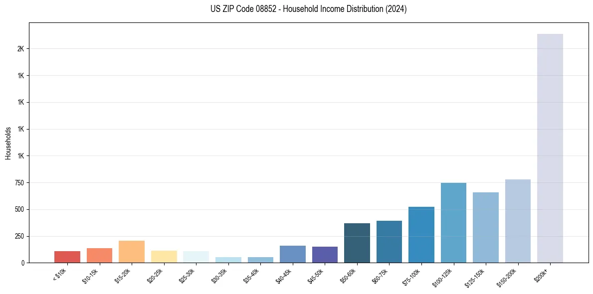 Income Distribution for 