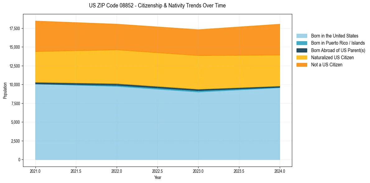 Historical nativity trends for 