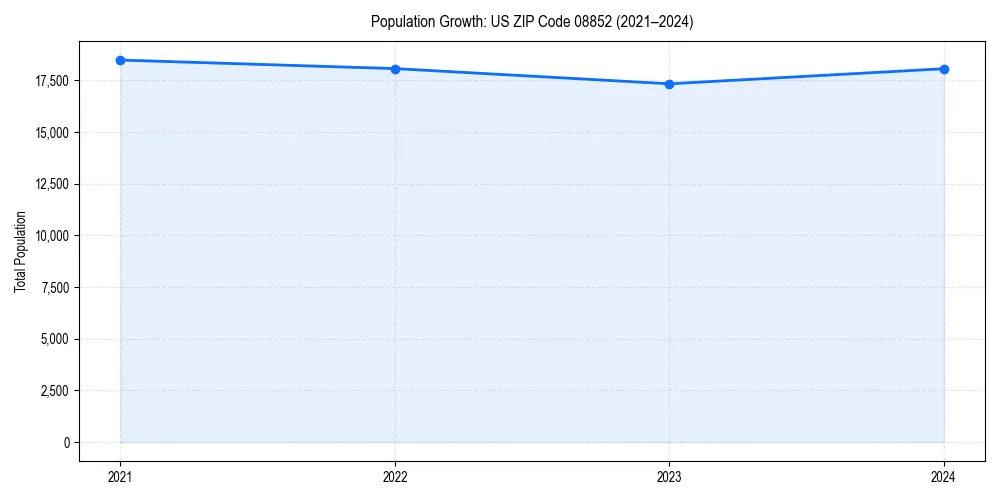 Population trends in 