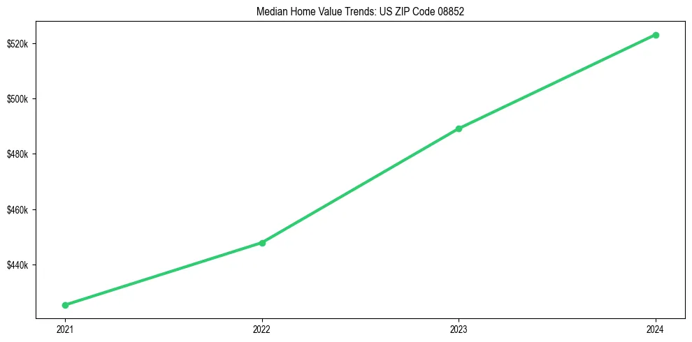 Median property value trends in 