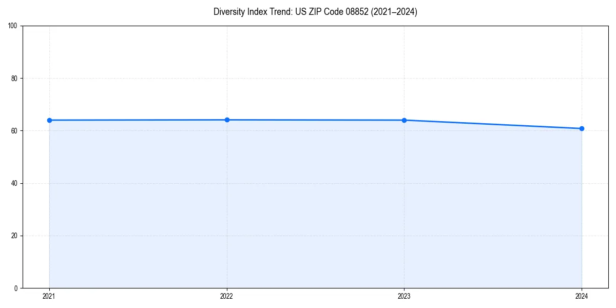 Line chart showing diversity index trends for 