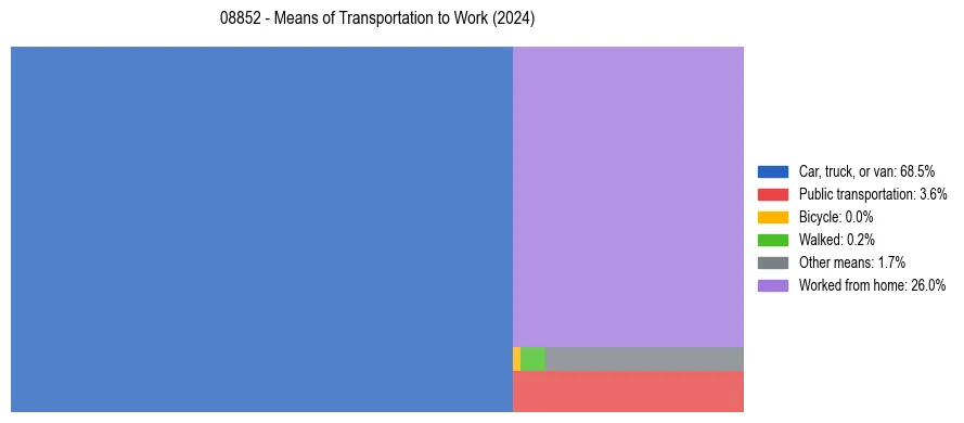 Commute modes in US ZIP Code 08852