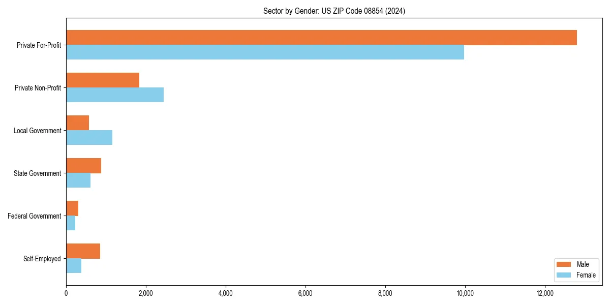 Employment sector breakdown by gender in 